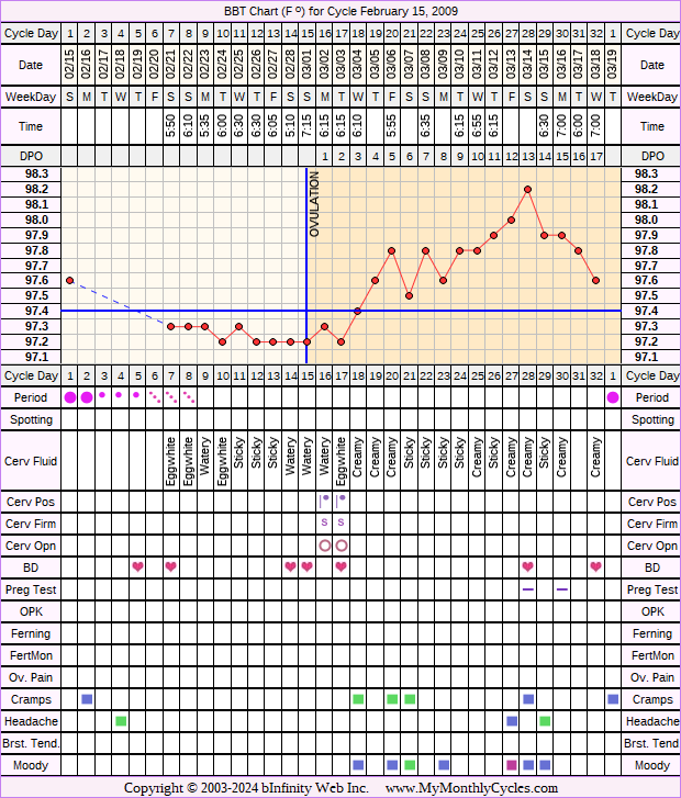 Fertility Chart for cycle Feb 15, 2009, chart owner tags: BFN (Not Pregnant), Endometriosis, Ovulation Prediction Kits