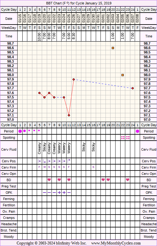 Fertility Chart for cycle Jan 15, 2019