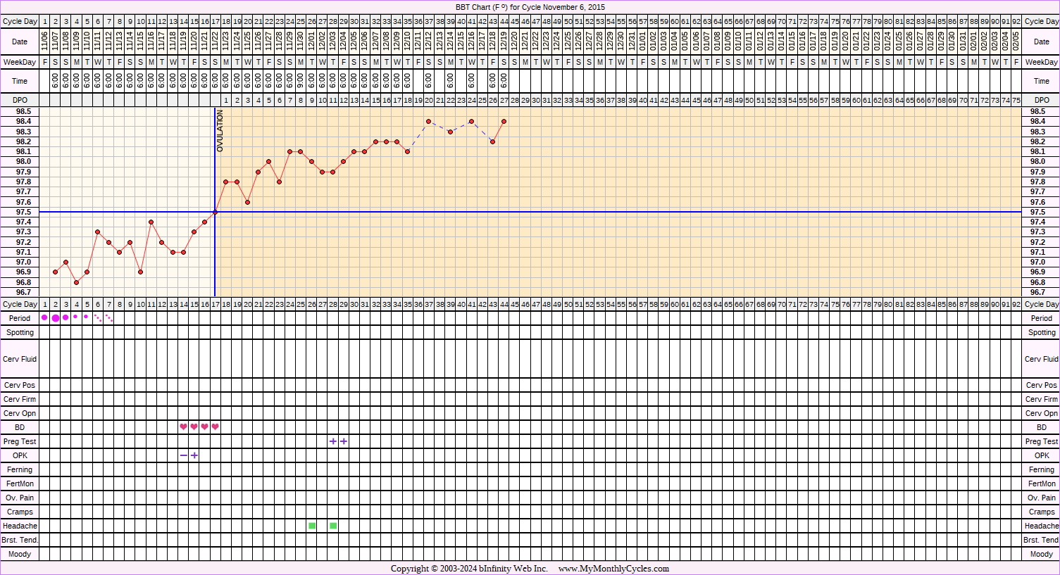 Fertility Chart for cycle Nov 6, 2015, chart owner tags: Ovulation Prediction Kits