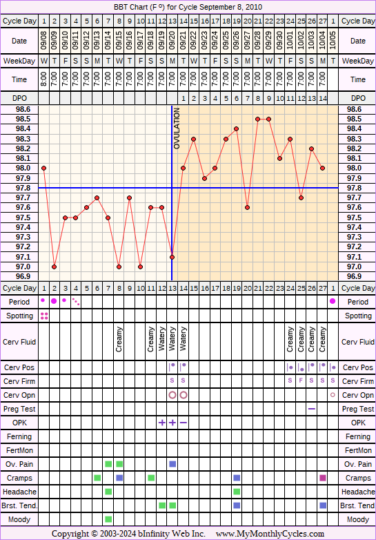 Fertility Chart for cycle Sep 8, 2010, chart owner tags: Ovulation Prediction Kits