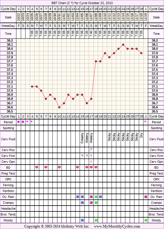 Fertility Chart for cycle Oct 22, 2010, chart owner tags: Biphasic