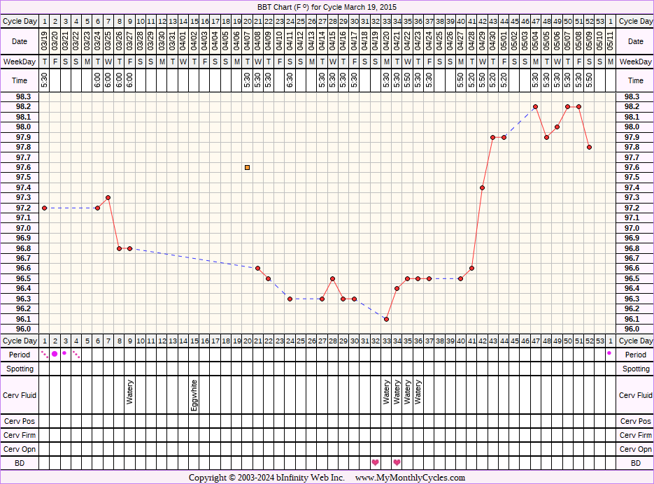 Fertility Chart for cycle Mar 19, 2015