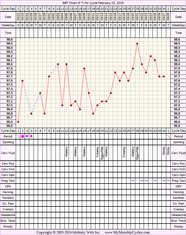 Fertility Chart for cycle Feb 22, 2019, chart owner tags: BFN (Not Pregnant), Illness, Under Weight
