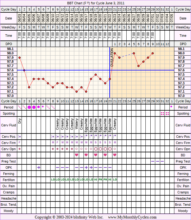 Fertility Chart for cycle Jun 3, 2011, chart owner tags: Hypothyroidism, Ovulation Prediction Kits, Slow Riser