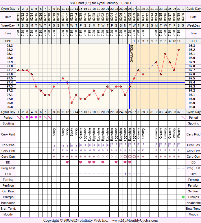 Fertility Chart for cycle Feb 11, 2011, chart owner tags: BFN (Not Pregnant), Hypothyroidism, Ovulation Prediction Kits