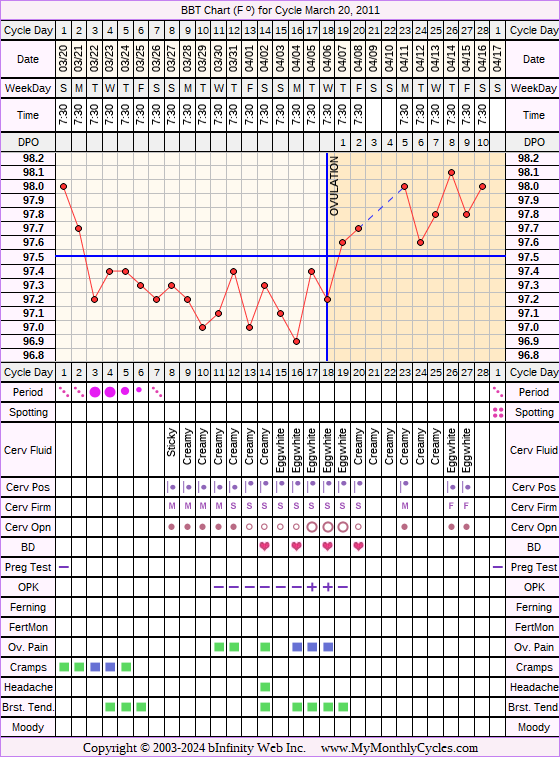 Fertility Chart for cycle Mar 20, 2011, chart owner tags: Herbal Fertility Supplement, Hypothyroidism, Ovulation Prediction Kits, Slow Riser