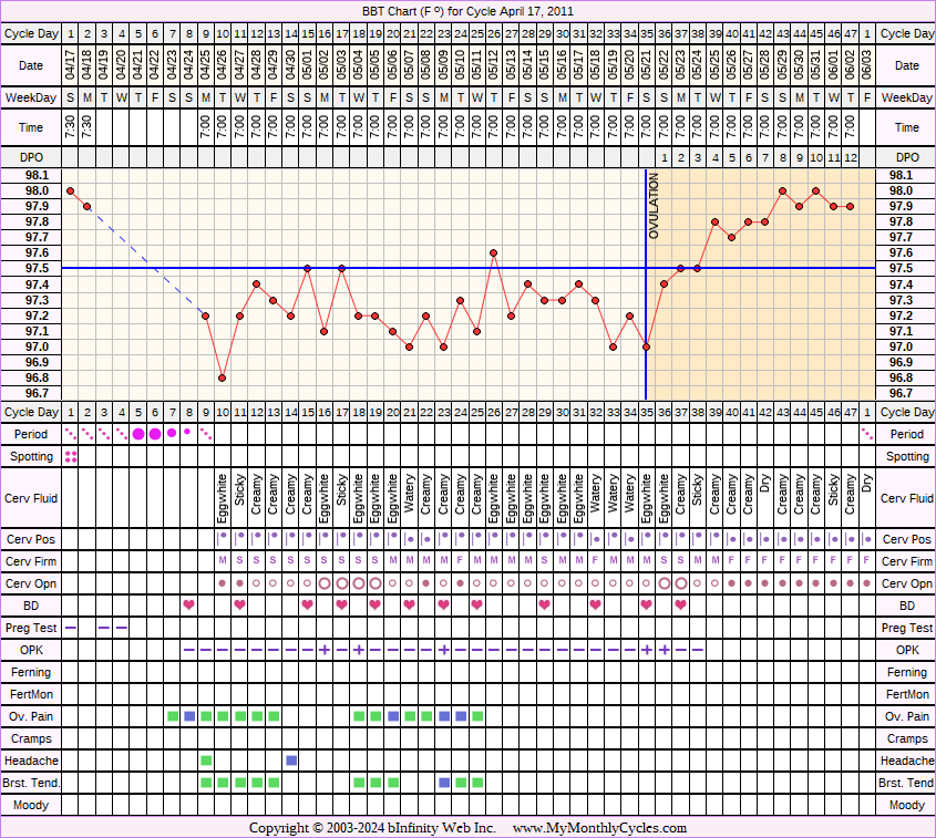 Fertility Chart for cycle Apr 17, 2011, chart owner tags: Herbal Fertility Supplement, Hypothyroidism, Ovulation Prediction Kits, Slow Riser