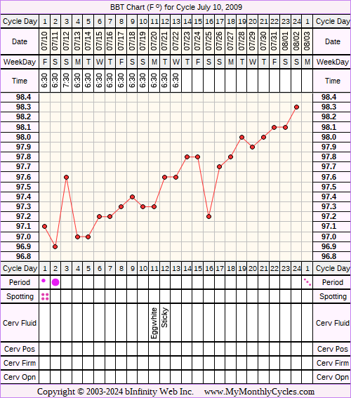 Fertility Chart for cycle Jul 10, 2009, chart owner tags: Biphasic