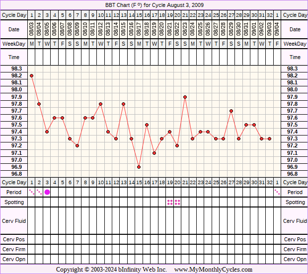 Fertility Chart for cycle Aug 3, 2009, chart owner tags: Anovulatory