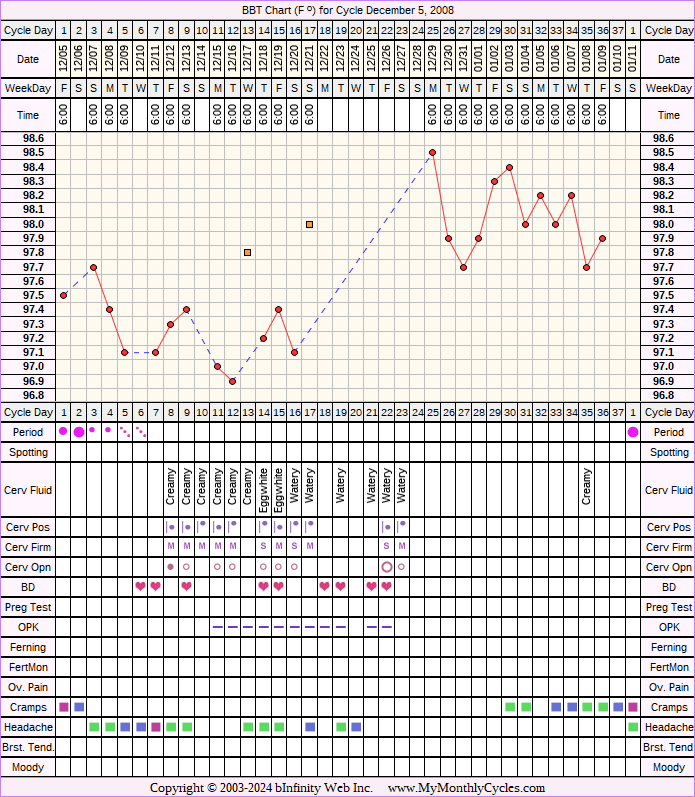 Fertility Chart for cycle Dec 5, 2008, chart owner tags: Herbal Fertility Supplement, Ovulation Prediction Kits, Over Weight