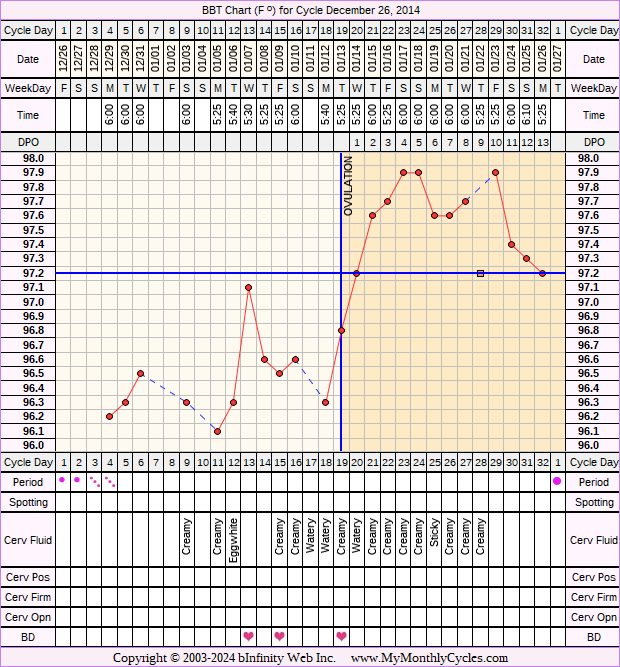 Fertility Chart for cycle Dec 26, 2014, chart owner tags: PCOS