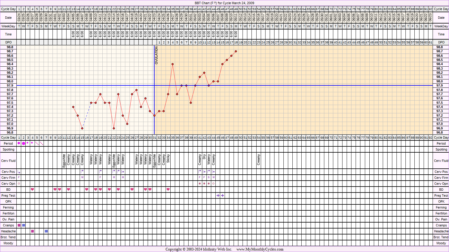 Fertility Chart for cycle Mar 24, 2009, chart owner tags: BFP (Pregnant), Over Weight, Stress Cycle