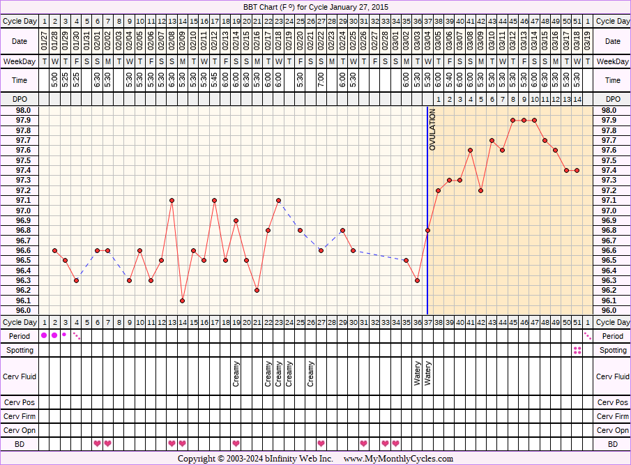 Fertility Chart for cycle Jan 27, 2015, chart owner tags: Over Weight, PCOS