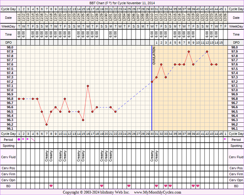 Fertility Chart for cycle Nov 11, 2014, chart owner tags: PCOS