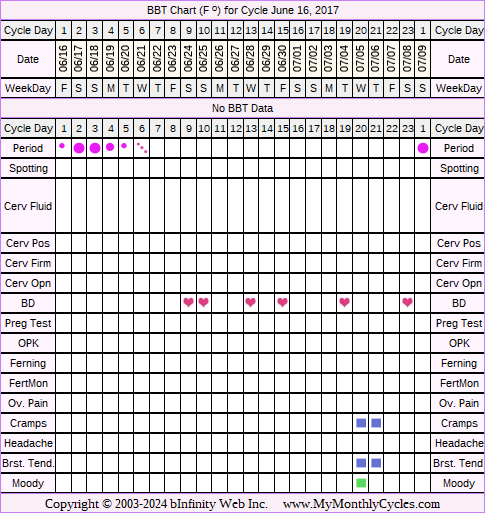 Fertility Chart for cycle Jun 16, 2017