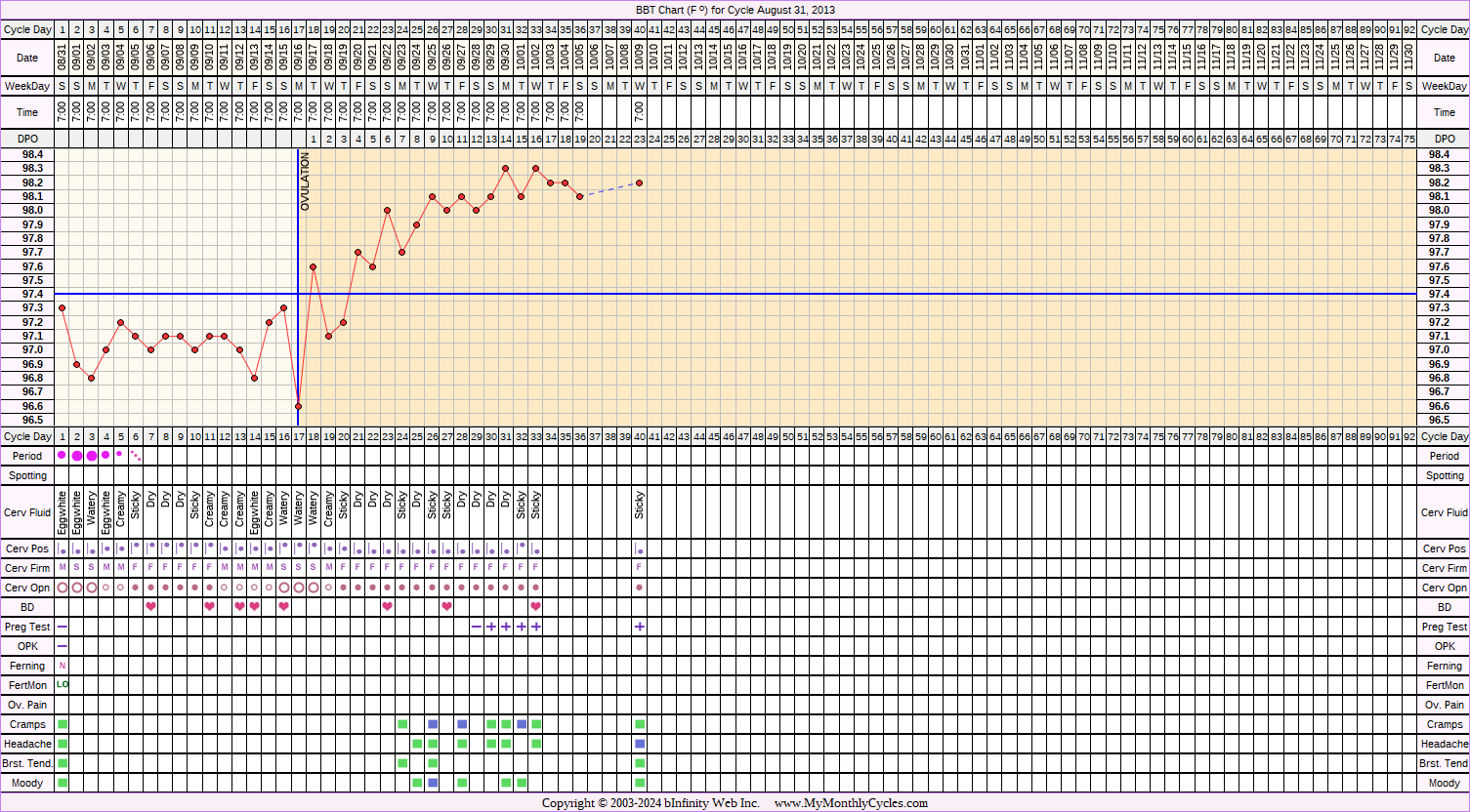 Fertility Chart for cycle Aug 31, 2013, chart owner tags: BFP (Pregnant), BreastFeeding, Metformin, PCOS