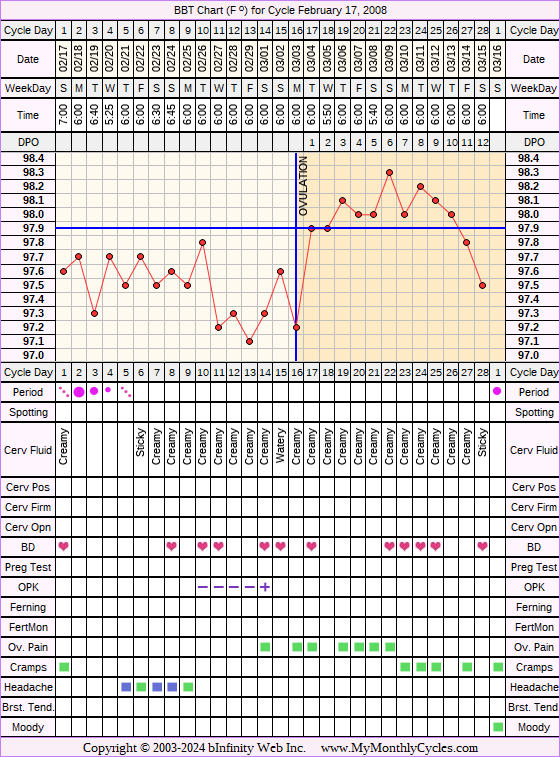 Fertility Chart for cycle Feb 17, 2008, chart owner tags: BFN (Not Pregnant), Ovulation Prediction Kits