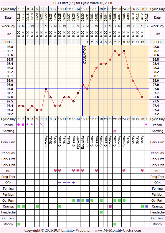 Fertility Chart for cycle Mar 16, 2008, chart owner tags: BFN (Not Pregnant), Clomid, Ovulation Prediction Kits, Other Meds