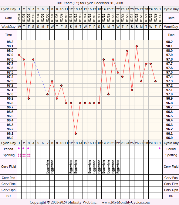 Fertility Chart for cycle Dec 31, 2008