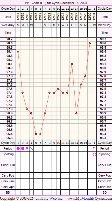Fertility Chart for cycle Dec 14, 2008