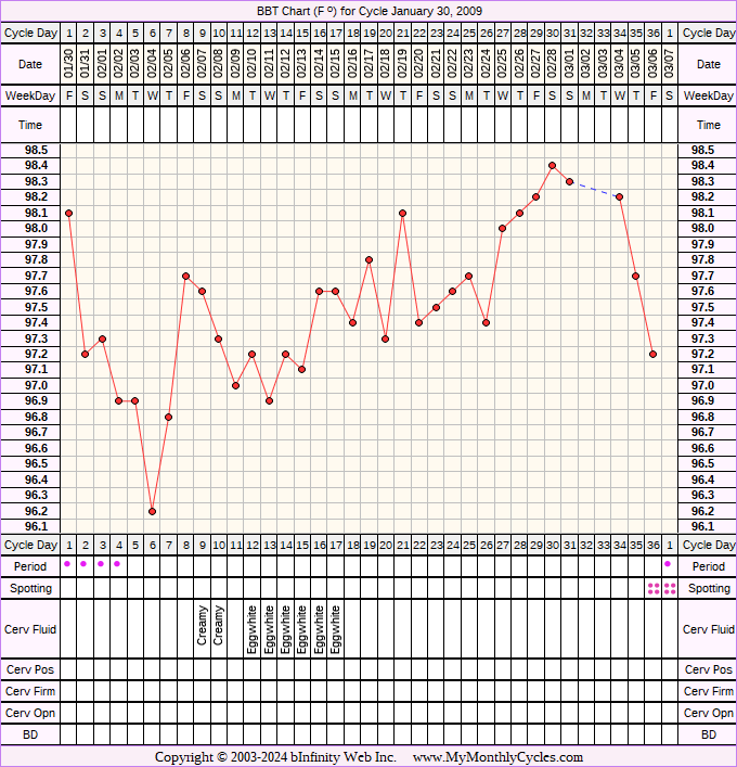 Fertility Chart for cycle Jan 30, 2009