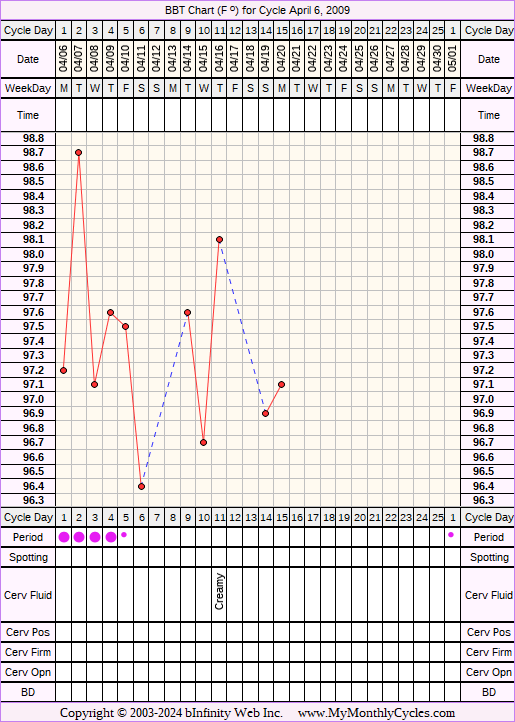 Fertility Chart for cycle Apr 6, 2009