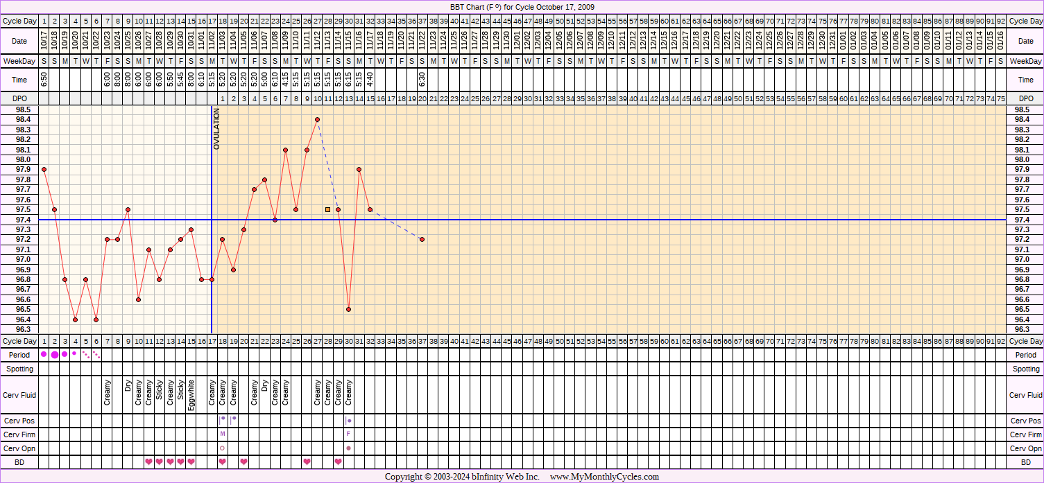 Fertility Chart for cycle Oct 17, 2009, chart owner tags: BFP (Pregnant), Clomid, Ovulation Prediction Kits