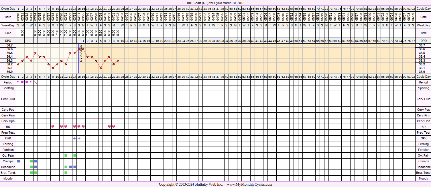 Fertility Chart for cycle Mar 10, 2013, chart owner tags: BreastFeeding