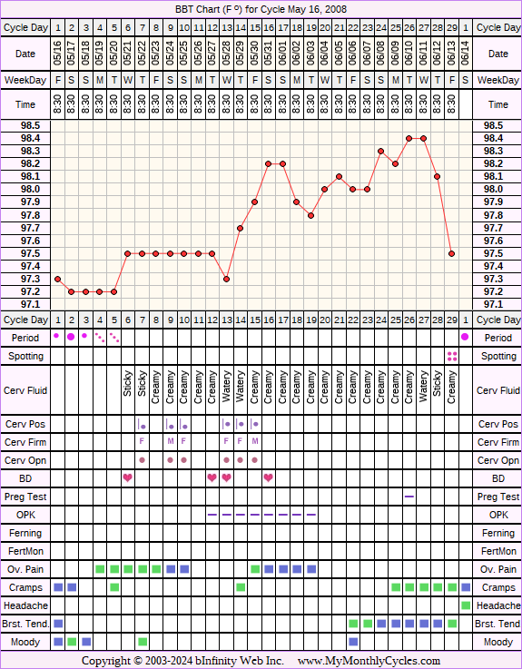 Fertility Chart for cycle May 16, 2008, chart owner tags: BFN (Not Pregnant), Clomid, Ovulation Prediction Kits