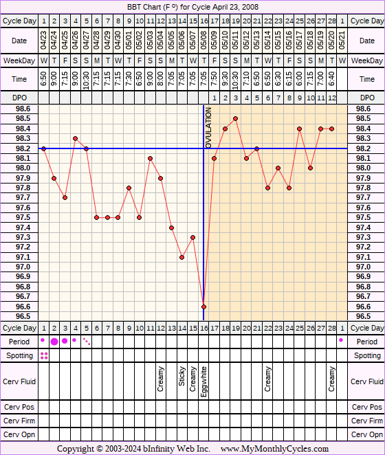 Fertility Chart for cycle Apr 23, 2008