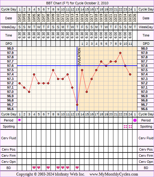 Fertility Chart for cycle Oct 2, 2010