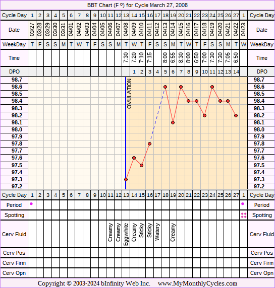 Fertility Chart for cycle Mar 27, 2008, chart owner tags: BFN (Not Pregnant)