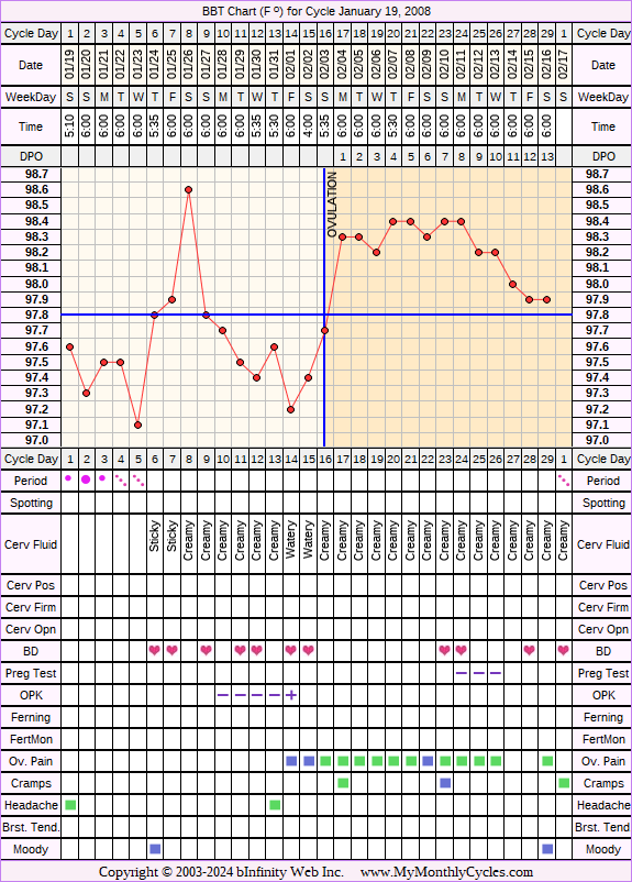 Fertility Chart for cycle Jan 19, 2008, chart owner tags: BFN (Not Pregnant), Illness, Ovulation Prediction Kits