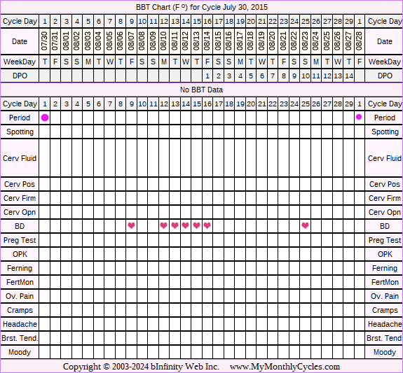 Fertility Chart for cycle Jul 30, 2015, chart owner tags: BFN (Not Pregnant), Other Meds