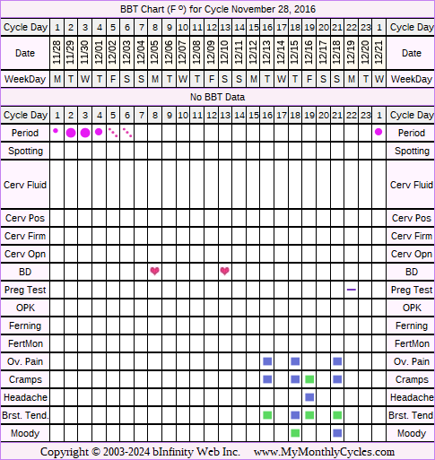 Fertility Chart for cycle Nov 28, 2016