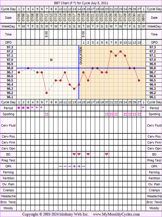 Fertility Chart for cycle Jul 5, 2011, chart owner tags: Ovulation Prediction Kits