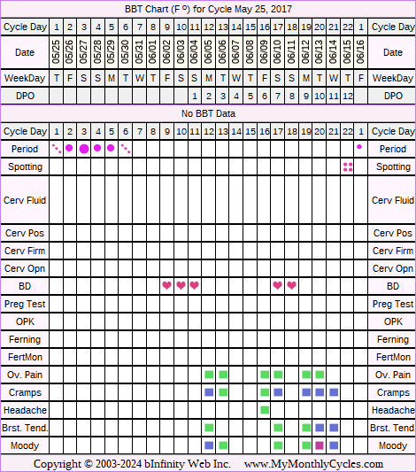 Fertility Chart for cycle May 25, 2017