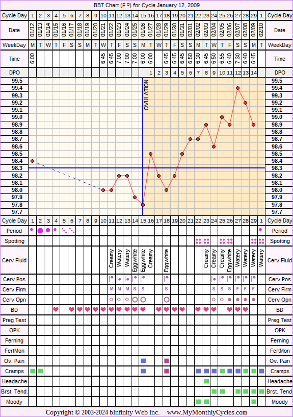 Fertility Chart for cycle Jan 12, 2009