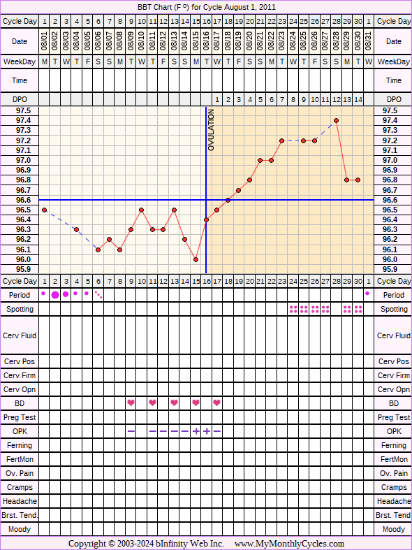 Fertility Chart for cycle Aug 1, 2011