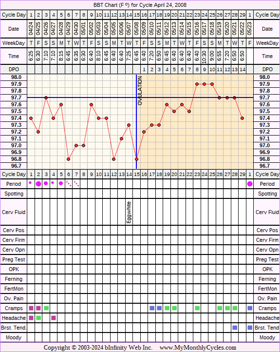 Fertility Chart for cycle Apr 24, 2008, chart owner tags: Biphasic