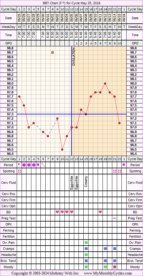 Fertility Chart for cycle May 25, 2016