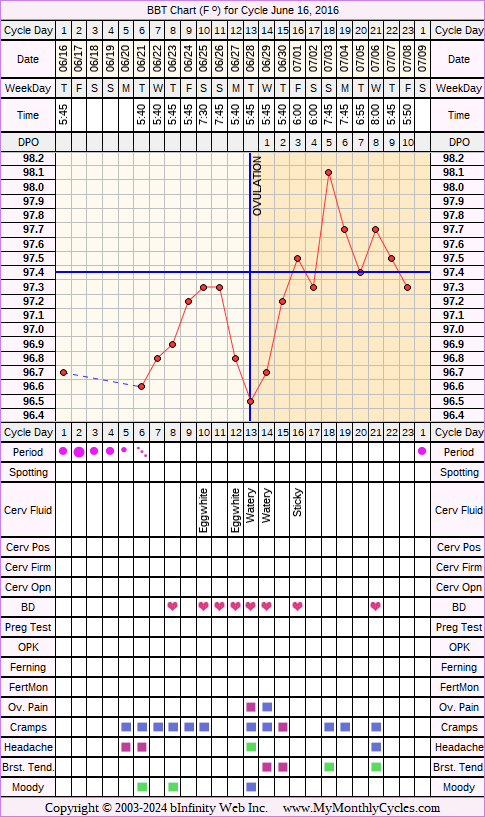 Fertility Chart for cycle Jun 16, 2016