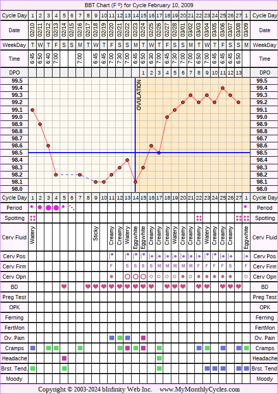 Fertility Chart for cycle Feb 10, 2009