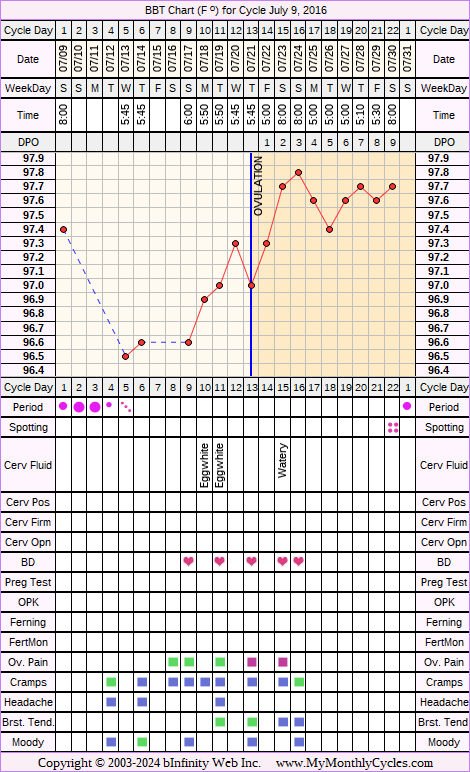 Fertility Chart for cycle Jul 9, 2016