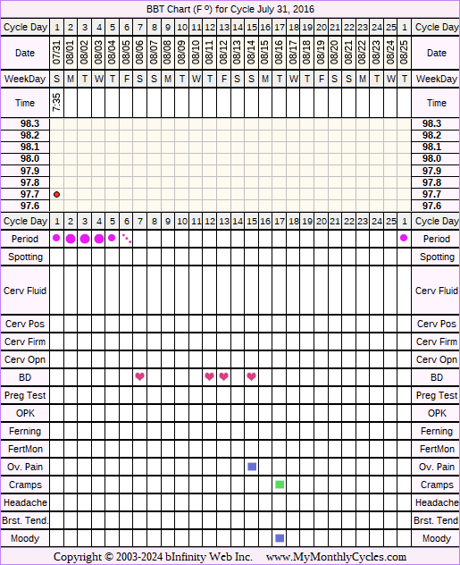 Fertility Chart for cycle Jul 31, 2016