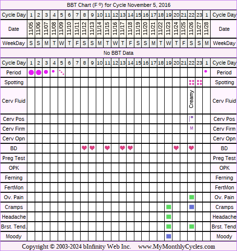 Fertility Chart for cycle Nov 5, 2016