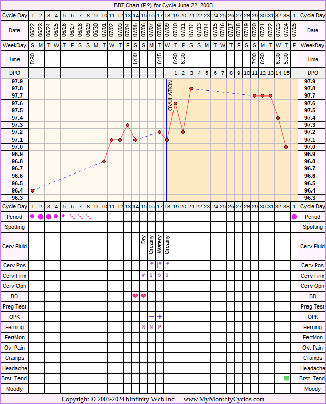 Fertility Chart for cycle Jun 22, 2008, chart owner tags: BFN (Not Pregnant), Biphasic, Ovulation Prediction Kits
