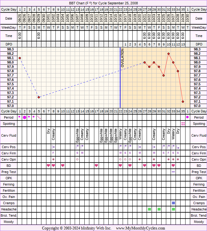 Fertility Chart for cycle Sep 25, 2008, chart owner tags: After the Pill, Illness, Over Weight, Stress Cycle