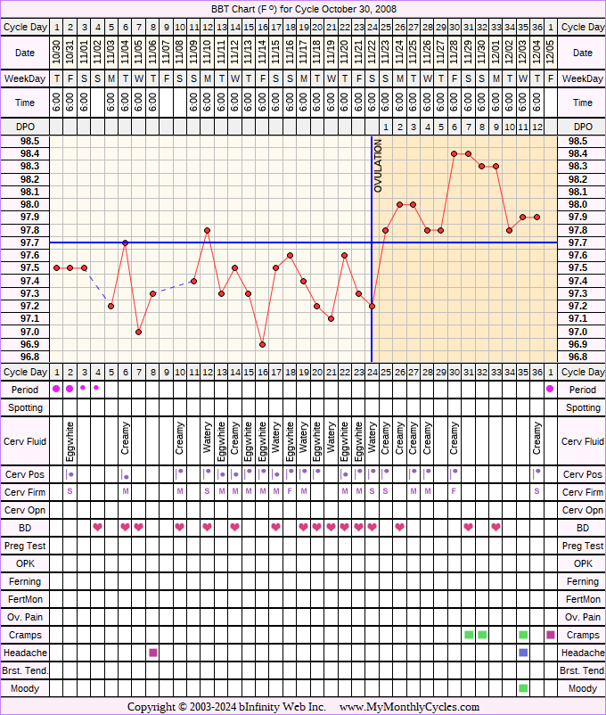 Fertility Chart for cycle Oct 30, 2008, chart owner tags: After the Pill, Herbal Fertility Supplement, Over Weight