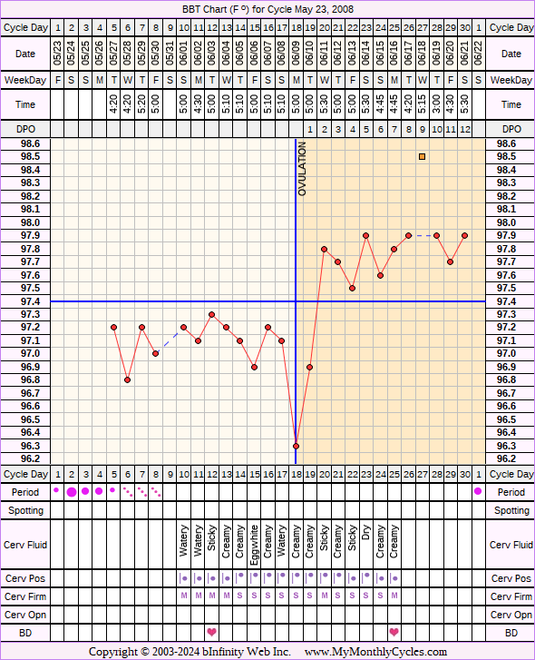 Fertility Chart for cycle May 23, 2008